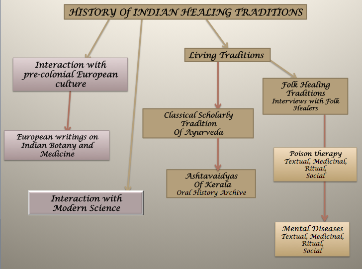 History Chart Of India